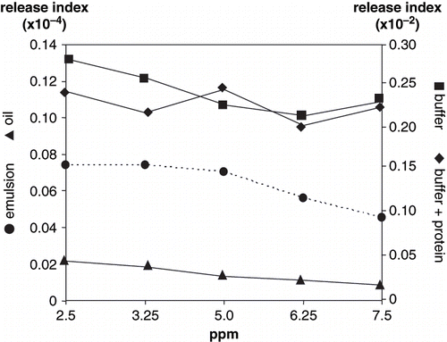 Figure 6 Volatile release index of octanal.