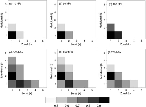Fig. 2 (a) Climatological average over 31 (1979–2009) winters (DJF) of the wave amplitude as a function of k and l for the 10 hPa seasonal mean eddy geopotential height anomalies (long-term mean seasonal cycle removed) over the NH extratropics. The abscissa and ordinate represent zonal and meridional wavenumbers (k, l)=(1–5, 1–5), respectively. The amplitude values displayed in (a) have been divided by the maximum amplitude among all wave components (k, l). The maximum amplitude in (a) is 89 m for (k, l)=(1, 1). Panels (b)–(f) are the same as (a), but for 50, 100, 300, 500 and 700 hPa, respectively. The maximum amplitudes in (b)–(f) are 44 m for (k, l)=(1, 1), 24 m for (k, l)=(1, 1), 17 m for (k, l)=(1, 2), 14 m for (k, l)=(1, 2) and 11 m for (k, l)=(1, 2), respectively.
