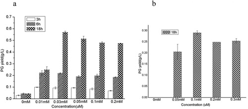 Figure 4. PG production under different concentrations of cumate (a) or IPTG (b).Note: All experiments were done in triplet, and error bars are the standard error of the mean.