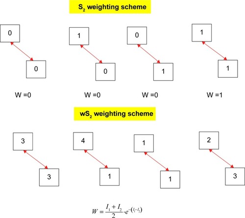 Figure 3 Illustration of weighting schemes in S2 and wS2. The conventional S2 metric utilizes a binary weighting scheme where each event is weighted as either zero (if one or both voxels are zero) or one (if both voxels are nonzero). In wS2, we utilize Equationequation 1W=I1+I22.e−|(I1−I2)|(1) to calculate the weighting factor. The higher and the closer the voxel values, the higher the weighting factor of the event.