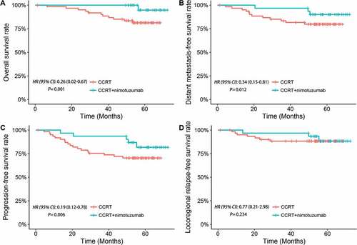 Figure 1. Kaplan-Meier curves of (A) overall survival, (B) distant metastasis-free survival, (C) progression-free survival and (D) locoregional relapse-free survival curves for the CCRT plus nimotuzumab arm versus CCRT arm.