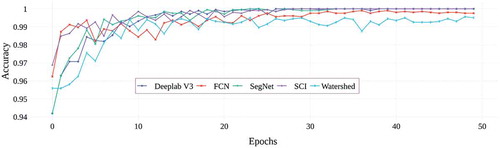 Figure 12. Validation accuracy graphs for Deeplab V3, FCN, SegNet, SCI and Watershed segmentation methods of TSLNet architecture