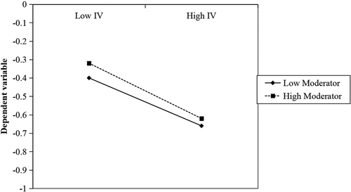 Figure 4. Two-way interaction effects between job satisfaction and unemployment rate on turnover decision.