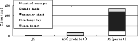 FIGURE 4 Detail Analysis of the Opening Connection. JS, JavaSocket; AS(prohibit), no security check; AS(permit), a security check for the AgentSocket.