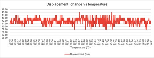 Figure 9. Experimental measurement of displacement (mm) vs. temperature (degrees Celsius).