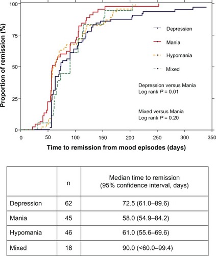 Figure 4 Kaplan–Meier analysis of time to remission categorized by types of relapsing mood.