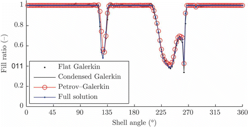 Figure 10. Fill ratio solutions found by Flat Galerkin, Condensed Galerkin and Petrov–Galerkin compared to the full solution shown as circumferential cut.