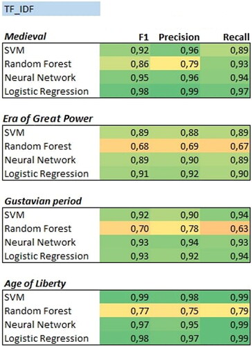 Figure 8. Performance of TF_IDF with SVM, random forest, neural networks, and logistic regression across different time period categories.