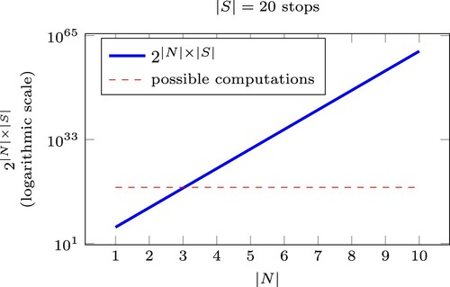 Figure 2. Required solution evaluations for a bus line with |S|=20 bus stops when the number of trips in the rolling horizon, |N|, varies. The possible computations are the computations that can be executed by the world's fastest supercomputer in 1 min.