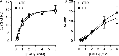 Figure 5  Inotropic (panel A) and automatic (panel B) responses to the increase in extracellular CaCl2 in isolated ventricular myocytes from control (CTR; N = 8) and footshock-stressed rats (FS; N = 8). Symbols and bars indicate mean and SEM values, respectively.