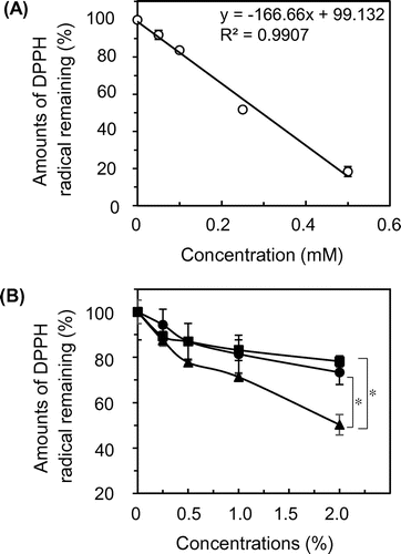 Fig. 3. DPPH radical-scavenging activity under acidic conditions.
