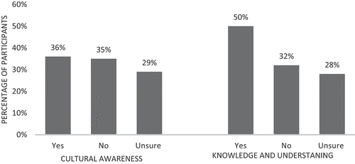 Figure 2. Non-indigenous participants reported ability to provide competent psychological therapy to Aboriginal and Torres Strait Islander clients based on current cultural knowledge, understanding, and awareness.