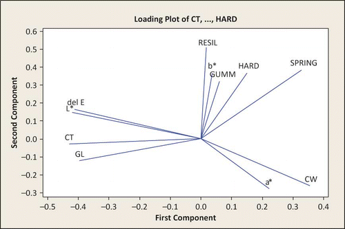 Figure 3 Principal component analysis: loading plot of the first principal component (PC1) and second principal component (PC2) describing the variation among different properties of noodles. CT: Cooking time; GL: gruel loss; CW: cooked weight; del E: total color difference; GUMM: gumminess; HARD: hardness; SPRING: springiness; RESIL: resilience. (Color figure available online.)