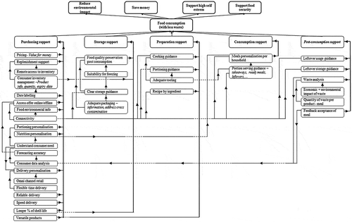 Figure 7. Means-end chain analysis to identify consumer needs.