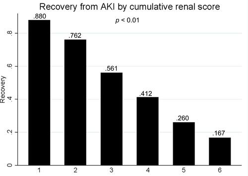 Figure 5 Rate of recovery of renal function following acute kidney injury (AKI) by cumulative renal score.