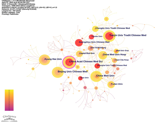 Figure 3 The collaboration map of institutions. Analysis was performed using CiteSpace (version 6.1.R6) with the following parameters: Node Types (Institution), Time Slicing (1), Pruning (Pathfinder), selection criteria (g-index with k=25), LRF (3.0), L/N (10), LBY (5), and e (1.0).