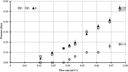 Figure 12. Relationship between pressure and flow rate at prototype when valves are opened.