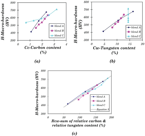 Figure 10. Variation of averaged macro-hardness with (a) Carbon content, (b) Tungsten content, (c) Sum of relative Carbon and Tungsten content.