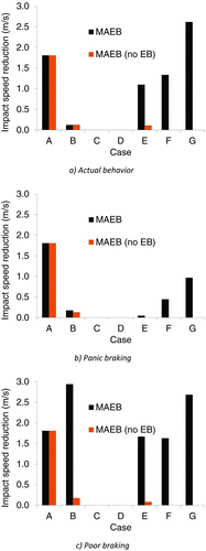 Fig. 5 Impact speed reduction due to MAEB in comparison with ABS alone, considering 3 braking actions: actual, panic, and poor (color figure available online).