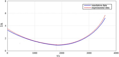 Figure 18. Change of pump loss current during charging and discharging of double baffle multi-channel serpentine channel of the iodide zinc flow battery.