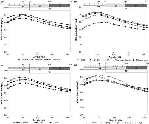 Figure 2. Biomodeling of the lactation curve in Murciano-Granadina goats: PY: peak yield; IP: initial persistency; FP: final persistency; TP: total persistency according to variation factors: (a) dairy control nuclei of Almeria, Cordoba and Granada; (b) type of kidding (single, twin, triplet and upper), (c) lactation number (first, second, third, fifth and upper); and (d) season (spring, summer, fall and winter); all adjusted by Spline.