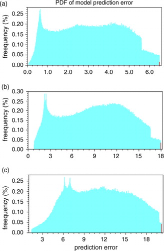 Fig. 4 Same as Fig. 1, except that the initial condition is set to (a) (1.0, 1.0, −1.0), (b) (5.0, 5.0, 5.0) and (c) (−10.0, −10.0, −10.0). The red bar represents the probability when the prediction errors are greater than (a) 6.49, (b) 17.95 and (c) 20.17, respectively.