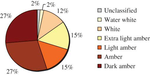 Figure 2 Percentage of honeys classified by the Pfund scale. (Colour figure available online.)