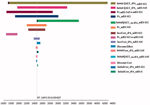 Figure 2. Tornado diagram for uncertain parameters. Initial QALYs of tPA, transition probability and initial distribution had the greatest impact. Abbreviations. QALY, Quality Adjusted Life-Year; tPA, tissue type Plasminogen Activator; mRS, modified Rankin Scale; Pr, probability; Incr, Incremental.