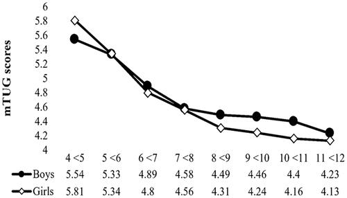 Figure 1. The mTUG test score by age and sex.