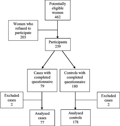 Figure 1. Flow chart of the study.