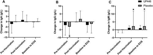 Figure 4. Change in influenza A-specific (A) IgA, (B) IgG, and (C) IgM concentrations between UP446 and Placebo in the pre-vaccination period (baseline to Day 28), post-vaccination period (Day 28 to Day 56) and from baseline to end-of-study (EOS, Day 56) in the ITT population (n = 50). All values presented are mean ± standard deviation (SD). * indicates a significant within-group difference at the specific timepoint.