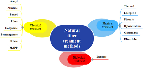 Figure 4. Treatment methods for natural fibers for application.