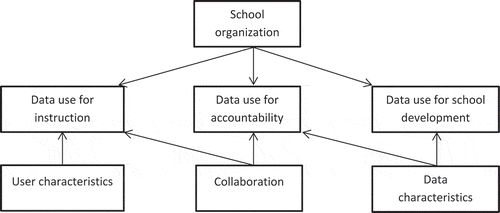 Figure 2. Impact of the factors influencing data use.