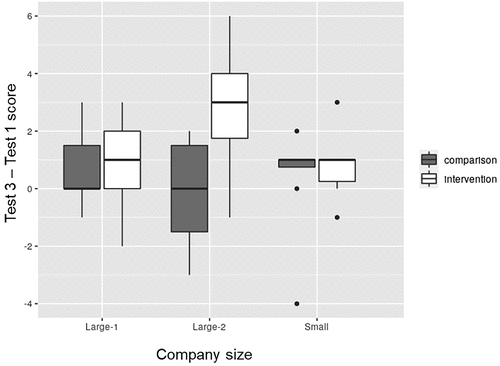 Figure 3. Knowledge test scores by company size and group.