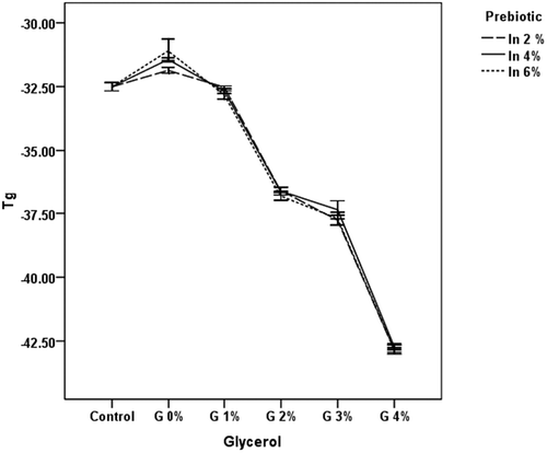 Figure 3. Glass transition temperature (Tg) of frozen yogurt with inulin (In) and glycerol (G).