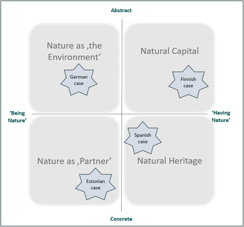 Figure 3. Space of social relationships with nature: Four ‘zones’, four example cases.