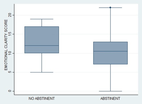 Figure 2 Box-plot of difficulties in “Emotional clarity” between abstinent or not subject at one month from discharge.