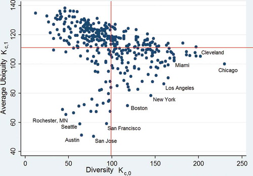 Figure 3. City diversity and average ubiquity of technologies produced (2001–2010).