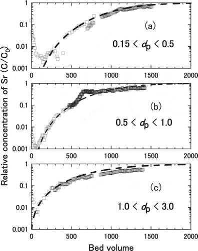 Figure 9. Breakthrough curves for Sr adsorption in Akita-Futatsui zeolite with different particle size; (a) 0.15 mm < dP< 0.5 mm, (b) 0.5 mm< dP< 1.0 mm, and (c) 1.0 mm< dP< 3.0 mm. The broken lines were least square fitting with the model