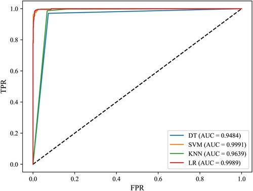 Figure 5. ROC with different machine learning models.