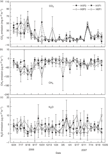 Figure 3. The surface flux of greenhouse gases (a) carbon dioxide (CO2), (b) methane (CH4) and (c) nitrous oxide (N2O) from a desert steppe soil in relation to heating and nitrogen fertilizer treatments (H1F0, heating no fertilizer application; H1F1, heating fertilizer application; H0F0, no heating no fertilizer application; H0F1, no heating fertilizer application).