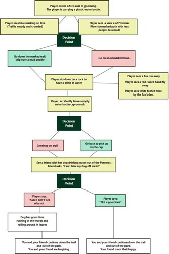 Figure 4. Simulation flow and decision points for Loop Trail Quest simulation.