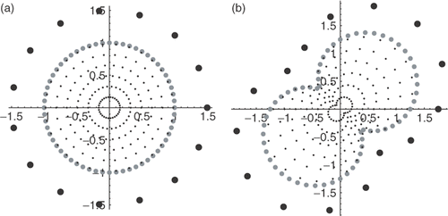 Figure 4. Distribution of points in two geometries: (a) circle with radius 1, (b) a peanut shape. Note: Domain collocation points zi (black dots), boundary collocation points xi (grey dots) and external point sources yj (bold black dots).
