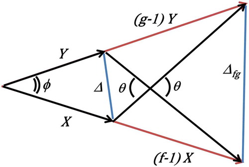 Figure 2. Difference and Frobenius norm between two vectors give matrix bounds. This figure represents matrices X and Y as vectors that span a plane and illustrates the geometric intuition behind Equations (8) and (9) as well as inequality (10).