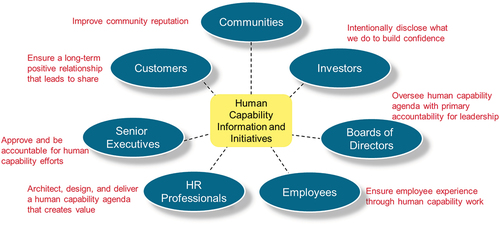 Figure 5. Human capability value for all stakeholders.