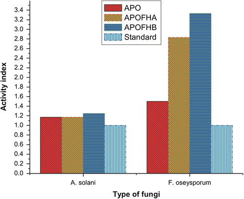 Figure 11 Antifungal activities for APO, APOFHA, and APOFHB.