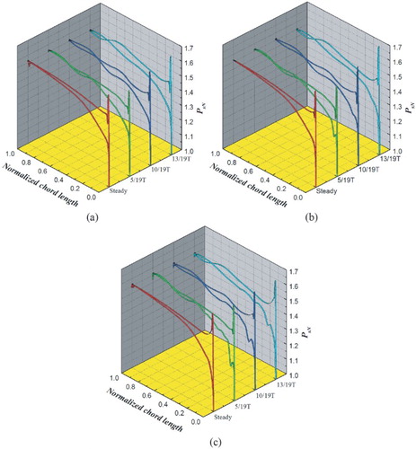 Figure 17. Loading distributions of the diffuser vane for Case 3 at: (a) 10% span, (b) 50% span, and (c) 90% span.