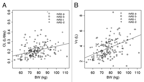 Figure 4. Clearance (A) and central volume of distribution (B) vs. body weight. The symbols represent individual maximum a posteriori Bayesian estimates of clearance (A) and central volume of distribution (B) for each mAb. The line represents the least squares regression of body weight and population average clearance (A) or central volume of distribution (B).