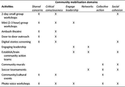 Figure 2. Corresponding intervention activities and community mobilisation domains.