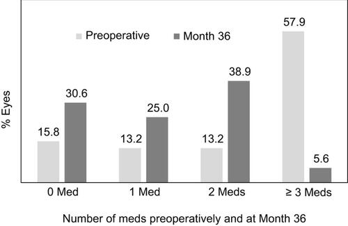 Figure 6 Proportional analysis of medication burden, Uncontrolled Group, Consistent Cohort (n=38).